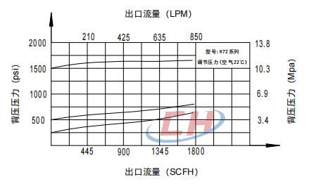 BY72背壓閥流量參數