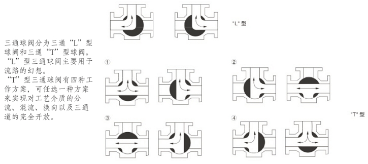 氣動三通球閥介質流向圖