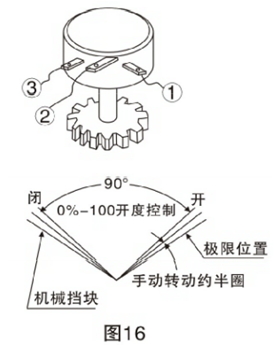 電動衛(wèi)生級蝶閥調(diào)整方法